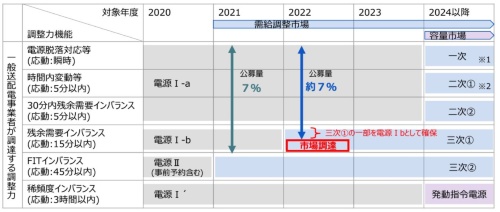 2021～23年度は2つの制度が併存