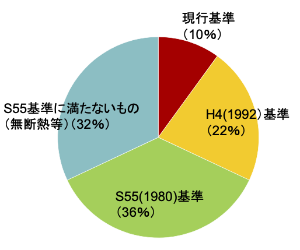 日本の一般家屋は断熱性能が低すぎる