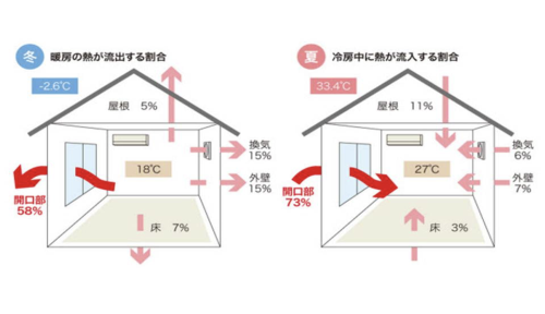 開口部から冬は58%、夏は73%の熱エネルギーが流出・流入