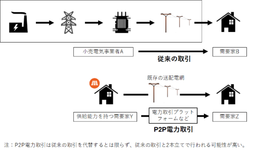 Mua bán điện P2P là mua bán điện giữa người tiêu dùng với người tiêu dùng