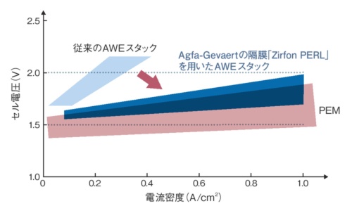 図4　Agfaの隔膜でAWEの効率や生産性が飛躍的に向上