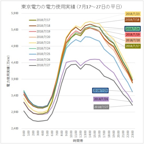 東京エリアは昨夏の最高水準を上回る電力需要
