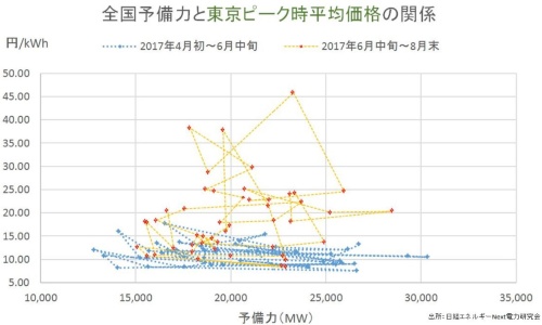 東京エリアは夏（6月中旬～8月末）、全国の予備力量に関係なく価格が乱高下