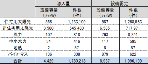 表1●再エネは設備容量だけ見れば「主力電源」になってきた
