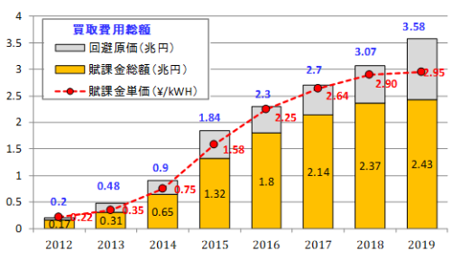 図2●賦課金は年々上昇し2019年度は2.95円/kWhに到達