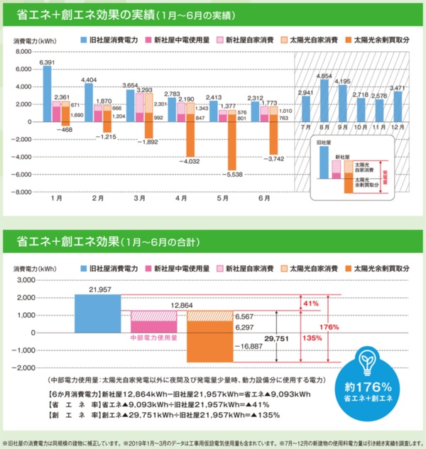 アサヒエンジニアリングの新社屋の2019年1月から同6月にかけての実績値（資料：須山建設）