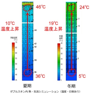 ダブルスキンの熱と気流のシミュレーション図（資料：大成建設）