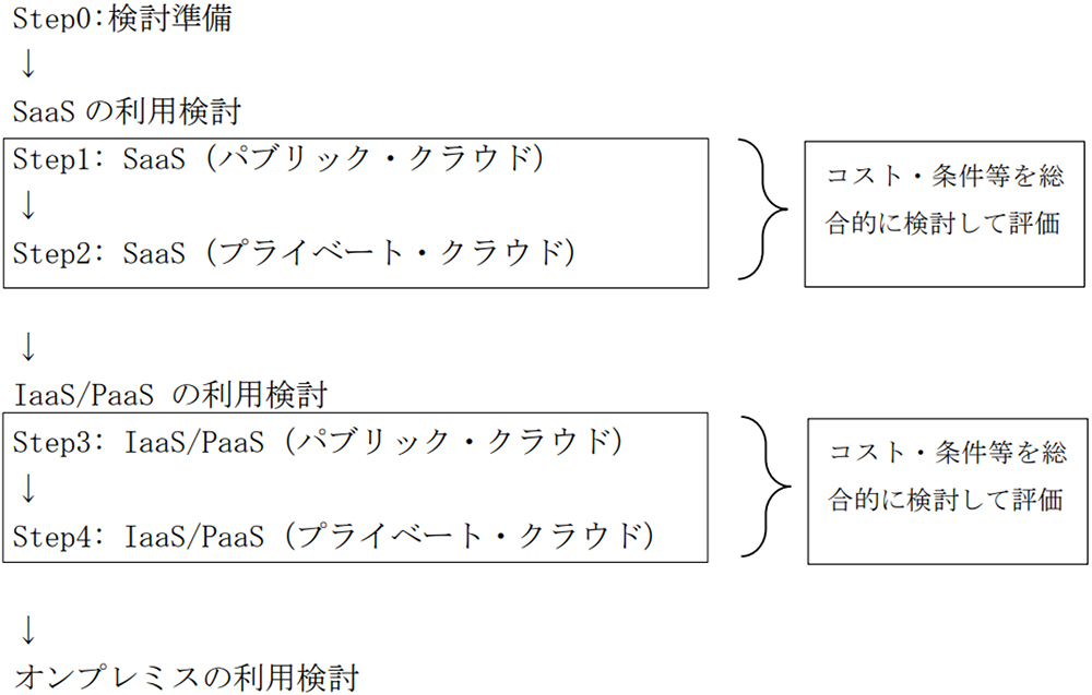 クラウド バイ デフォルト原則 日経bpガバメントテクノロジー