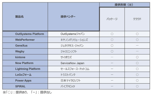 表●ノーコード/ローコード開発ツールの主な製品