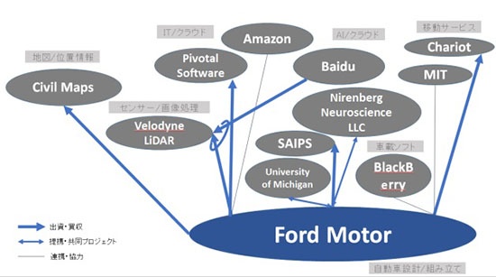 (図1)Ford Motorの協業・提携関係