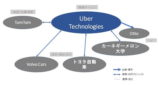 (図2)Uber Technologiesの協業・提携関係