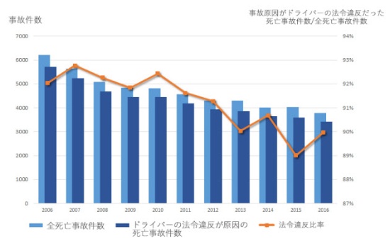 （図1）日本の交通死亡事故における運転者が原因となった事故の推移