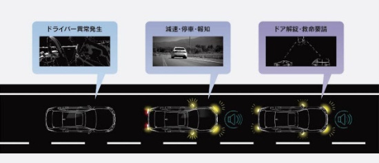 (図3)トヨタ自動車が2017年6月に発表した、LEXUSの新型LS向け予防安全技術の一つ「ドライバー異常時停車支援システム」の作動イメージ