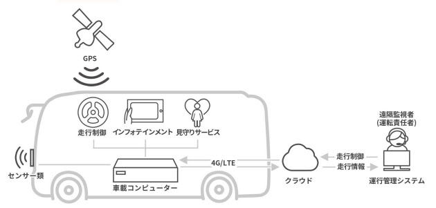 ソフトバンクの自動運転バス 全国 移動弱者 の足に 3ページ目 未来コトハジメ