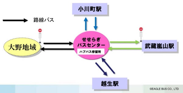 埼玉県ときがわ町におけるハブ&スポークの例(出所:イーグルバス)