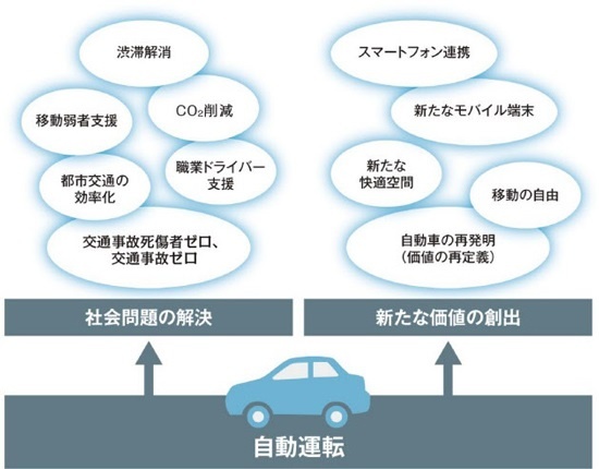 (図1)世界が自動運転開発に取り組む理由