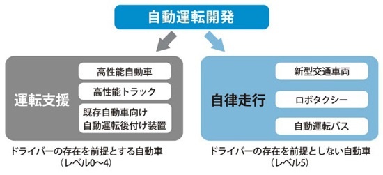 (図2)自動運転車の姿は、ドライバーの存在を前提とするかどうかで分かれる