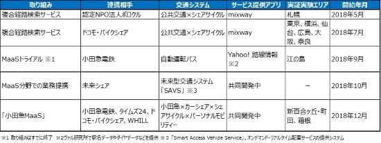 (表)ヴァル研究所のMaaSへの取り組み