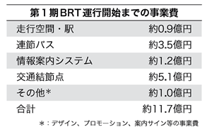 (表1)新潟市がBRT萬代橋ラインの運行開始までに投じた事業費の内訳。第1期導入区間では、BRT専用走行路の整備や連節バスの追加購入も見込む。それらの事業費まで含めると、総事業費は約30億円の見通しという(資料:新潟市)