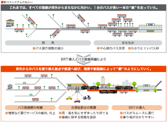 (図1)BRTの運行開始前は、新潟駅にバス路線が集中していたため、中心部では運行の非効率さが目立っていた。その一方、バス利用者の減少が運行の減便・廃止につながる悪循環に陥る懸念があった。中心部の一部区間をBRTに置き換えることで、乗り継ぎの必要性は生じるものの郊外部との間を結ぶバス路線の増便・新設が可能になった(資料:新潟市)