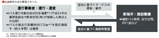 (図2)新潟市と新潟交通は2014年4月、「新バスシステム事業にかかる運行事業協定」を締結し、互いの役割分担などを定めた。同年9月には、「新バスシステム事業の運行事業協定に関する細目協定」を締結し、年間走行キロ数を定めた(資料:新潟市)