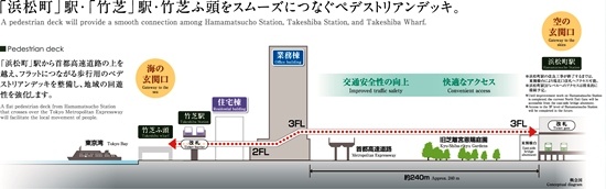 (図3)歩行者デッキはJR浜松町駅と竹芝ふ頭を結ぶ。途中、業務棟や住宅棟とも接続。ただし、浜松町駅改札階への接続は駅改良工事が終わってからになる(資料:東急不動産)