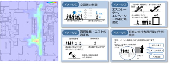 (図1)左は、「COREDO室町1」で事前調査の段階で得られた通行量の把握結果。1mメッシュで時間当たりの人密度を表現している。右は、実証実験で主に想定するソリューションの例。通行量の把握結果を基に空調制御などの最適化を図る(資料提供:日建設計総合研究所)