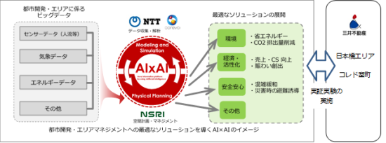 (図2)日建設計総合研究所と日本電信電話で共同開発するエリア情報活用プラットフォーム「AI×AI」のイメージ。都市開発やエリアに関するビッグデータを、人工知能技術「corevo」を用いて処理し、最適なソリューションを導き出す(資料提供:日建設計総合研究所)