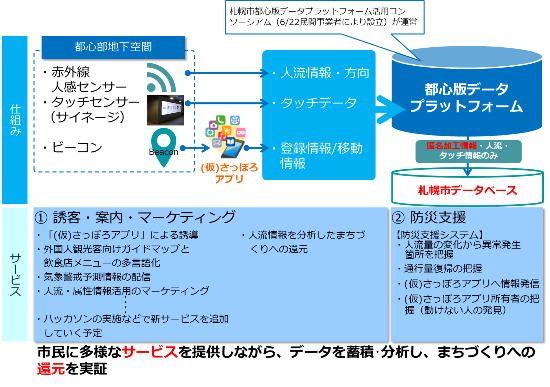 (図)「チ・カ・ホ」での実証実験の全体像。都心版データプラットフォームに蓄積されるデータのうち、「(仮)さっぽろアプリ」への登録情報を匿名加工処理したもの、ビーコンを通して取得した移動情報、赤外線人感センサーを通して取得した通行者の量と方向の情報は、札幌市も独自のデータベースで一元管理。2018年度には人工知能(AI)を用いたその傾向分析に取り組む予定だ(資料提供:札幌市)