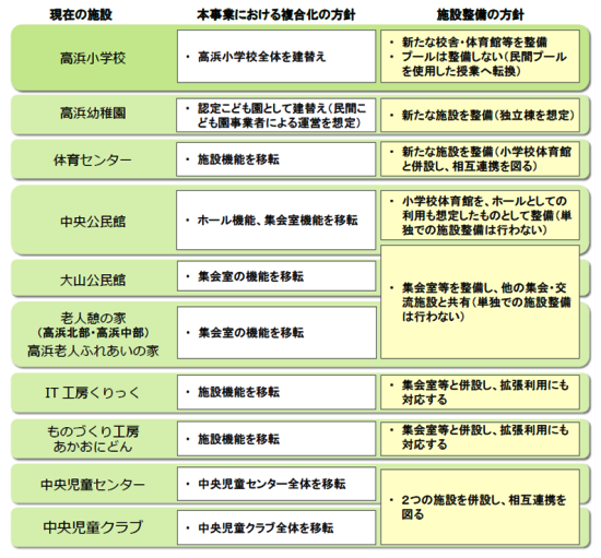 (図1)高浜小学校の建て替え事業に併せて新しく整備する複合施設内に移転・集約される機能(※基本計画段階のもの。「高浜幼稚園」は小学校建て替え事業の対象外で、今後、別の事業として建て替える予定)(資料:高浜市)