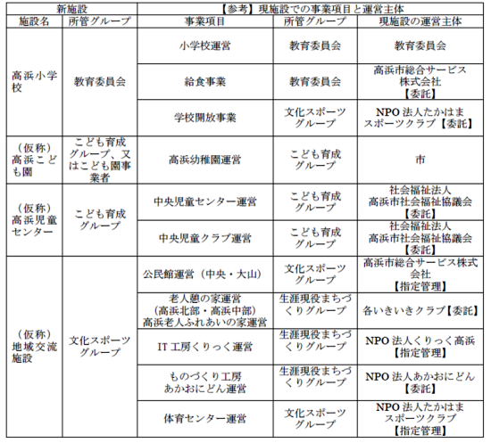 (図2)複合施設内に移転・集約される機能を持つ公共施設の現在の運営主体はそれぞれ異なる(資料:高浜市)