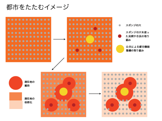 (図1)「都市をたたむ」イメージ。公共が都市機能を整備する一方で、民間や市民がスポンジの穴(空き家・空き地)を活用することが求められる。それらを中心に居住地の維持が図られ、コンパクト化が次第に進んでいくというシナリオ(画像提供:首都大学東京・饗庭研究室)