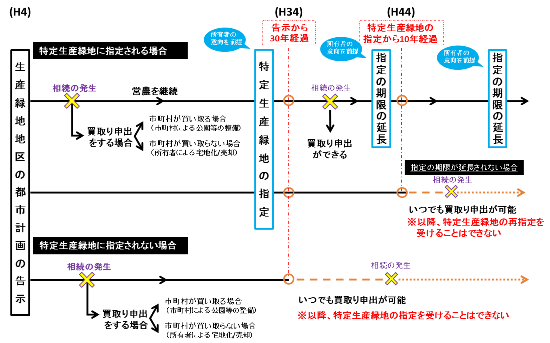 (図2)特定生産緑地制度の概要。施行は2018年4月。生産緑地地区の指定から30年経過するまでに指定を終える(資料提供:国土交通省)
