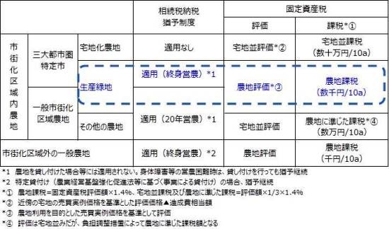 (図3)都市農地に適用される相続税納税猶予制度と都市農地に課される固定資産税。三大都市圏特定市か否か、生産緑地か否かで扱いが異なる。農林水産省ホームページ「農地に関する税制特例について」、国土交通省都市局都市計画課「都市農業振興基本計画に基づく制度改正について」(一般財団法人都市農地活用支援センター平成28年度都市農地活用実践ゼミナールテキスト、2017年2月)に基づき日本政策投資銀行が作成(資料提供:日本政策投資銀行)