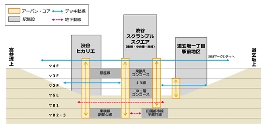 (図1)渋谷駅周辺の再開発ビルの断面。「アーバン・コア」やデッキを通じて、JR、東急電鉄、東京メトロの各路線を、上下に、水平に結び付ける。渋谷のすり鉢状の地形を生かし、再開発ビルを周辺のまちともつなげている(資料:東京急行電鉄)