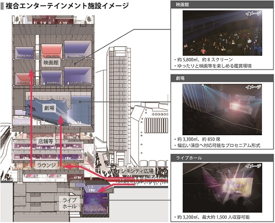(図4)複合エンターテインメント施設のイメージ。多くの利用者が限られた時間内で上下に移動することになるため、建築上も運営上も動線処理が課題になるという(資料:東急電鉄)