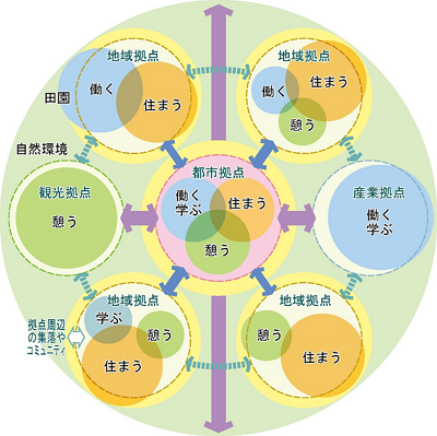 (図4)市が目標とするネットワーク型コンパクトシティの概念図。都市拠点や産業拠点など市内の各拠点に機能誘導・居住誘導を図って拠点性を高め、それらを、階層性を持った公共交通ネットワークで連携・補完することで、コンパクトなエリアで日常生活に必要な機能が充足できるとともに、市民生活の質や都市としての価値・活力を高めることができる都市空間を形成していく(資料:宇都宮市)