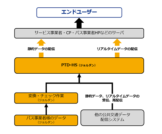 (図2)公共交通データHUBシステムのイメージ図。公共交通事業者からHUBを経由してサービス事業者らに提供する流れと、ほかの公共交通データ配信システムからHUB経由で再配信する流れの2系統がある(画像提供:ジョルダン)