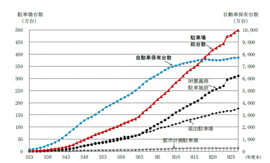 (図1)駐車場総台数と自動車保有台数の推移。自動車保有台数は2000年前後を境に伸びが鈍っているが、駐車場総台数は付置義務駐車施設を中心に、それとは無縁に伸び続けている(資料提供:国土交通省)
