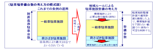 (図2)大丸有地区で運用する地域ルールにおける駐車場整備台数の考え方。地域ルールの適用によって、荷さばき駐車施設は追加される一方で、一般車駐車施設は削減されることになる(資料提供:大手町・丸の内・有楽町地区駐車環境対策協議会)