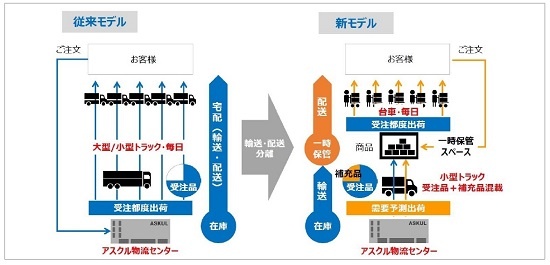 (図3)アスクルの新旧小口配送モデルの概要。新モデルには、東京・六本木の東京ミッドタウンで2018年7月から実証実験に取り組む。一時保管スペースを挟み、輸送と配送を二分する(画像提供:アスクル)