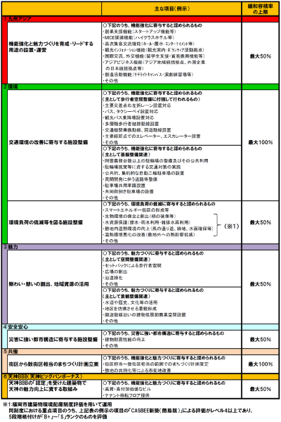 (図3)都心部機能更新誘導方策で定められた「まちづくり取組み評価」の対象になる項目。「九州・アジア」「環境」「魅力」「安全・安心」「共働」「天神ビッグバンボーナス」という項目ごとに計画内容を評価し、容積率の割り増し分を決めていく(出典:「福岡市都市部機能更新誘導方策」)