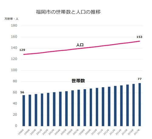 (図4)福岡市内の世帯数と人口の推移。各年9月30日現在の住民基本台帳に基づく。20年前に比べ、世帯数は4割近く、人口は2割近く増えた(資料:福岡市)