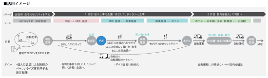 (図5)モビリティの活用イメージ。次世代型交通ターミナル、デポ、プールという、性格の異なる3つの拠点間で、人工知能(AI)を活用した配車システムや自動運転技術でモビリティを最適配置するため、利用者は乗り換え地点で待つことなく、円滑な移動が可能になる(資料提供:国土交通省東京国道事務所)