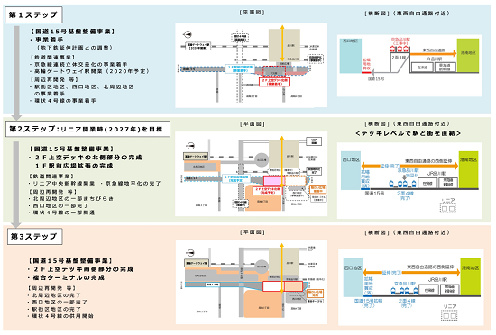 (図6)品川駅西口駅前広場の整備は大きく3つのステップで進めていく。一つの区切りは、リニア中央新幹線の開業見通しである2027年。国土交通省東京国道事務所ではこのころまでをめどに、次世代型交通ターミナルの整備を終えたい考えだ(資料提供:国土交通省東京国道事務所)