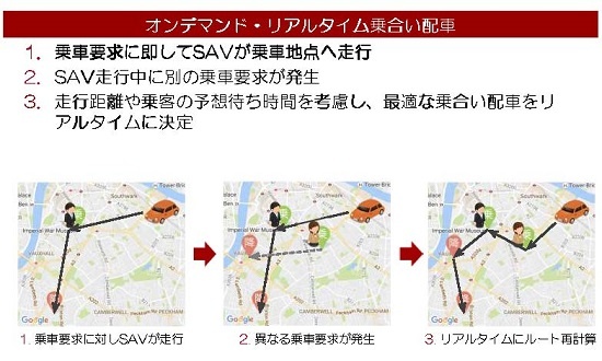 (図2)「SAVS(Smart Access Vehicle Service)」の基本的な仕組み。乗車要求を受けると、SAV(車両)を乗車地点まで向かわせる。その途上で異なる乗車要求を受けた場合には、それに対応するのに最も適した車両をその乗車地点に向かわせる。リアルタイムに最適ルートを再計算し、それをドライバーに指示する(出所:未来シェア)