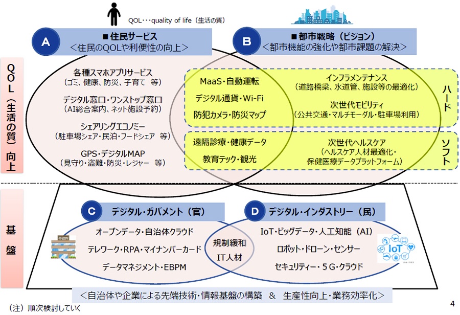  （図1）大阪において重要と思われるスマートシティのイメージ。「住民サービス」「都市戦略」両面でQOL（生活の質）向上を目指す（出所：副首都推進本部会議資料）