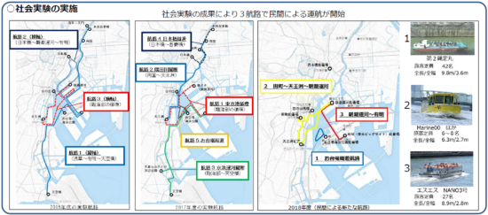 （図2）東京都が2016年度以降、実施してきた社会実験。2018年度には16年度と17年度の成果を踏まえ、3つの航路で舟運事業者による定期運航が実現している（出所：東京都資料）