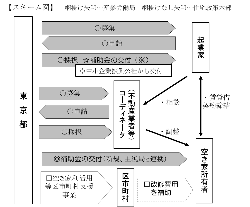  （図）東京都が実施する「起業家による空き家活用モデル事業」の全体像。起業家、空き家所有者、それらをマッチングするコーディネーターの3者への支援を行う。空き家所有者に対しては、住宅政策を担当する部門で所管する補助金の仕組みも用意されている（出所：東京都資料）
