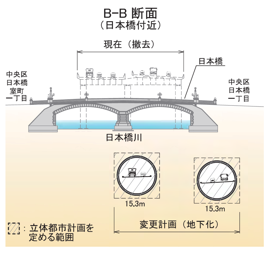  （図3）首都高速道路の地下化を定めた都市計画変更案（横断図）。地下トンネル部分には立体都市計画を定める（出所：東京都・首都高速道路「首都高速都心環状線の地下化（神田橋JCT～江戸橋JCT）」）